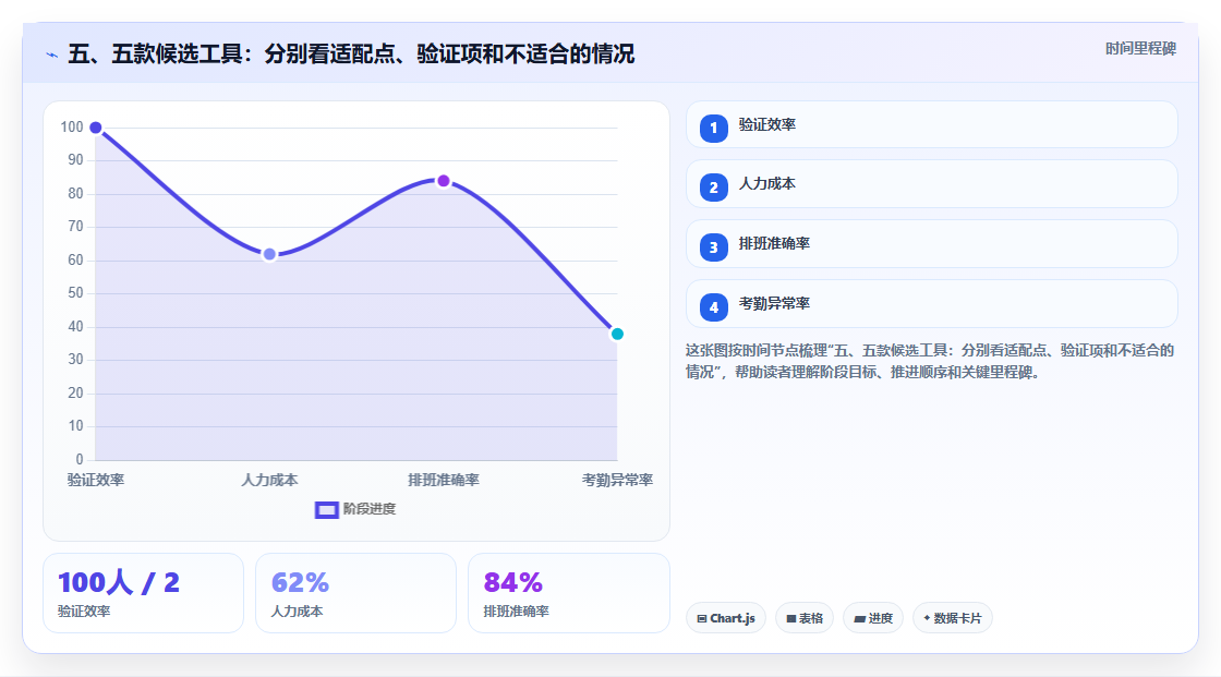 五、五款候选工具:分别看适配点、验证项和不适合的情况