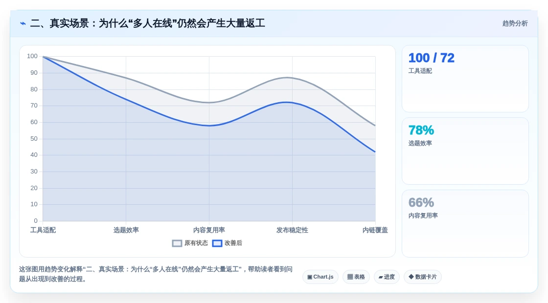 二、真实场景:为什么“多人在线”仍然会产生大量返工