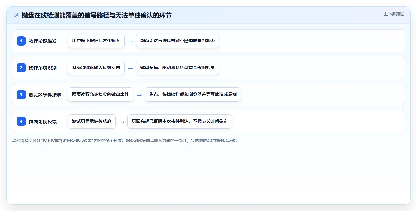 键盘故障无忧！2026年值得收藏的6个键盘在线检测工具推荐