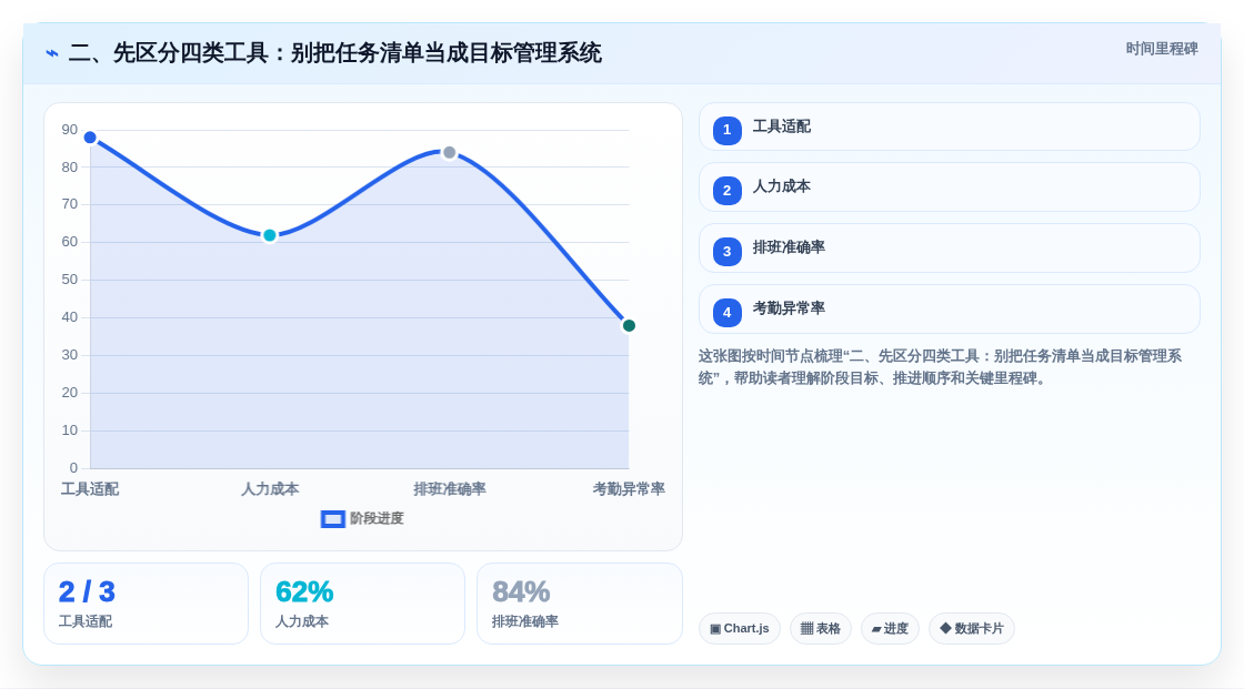 二、先区分四类工具:别把任务清单当成目标管理系统
