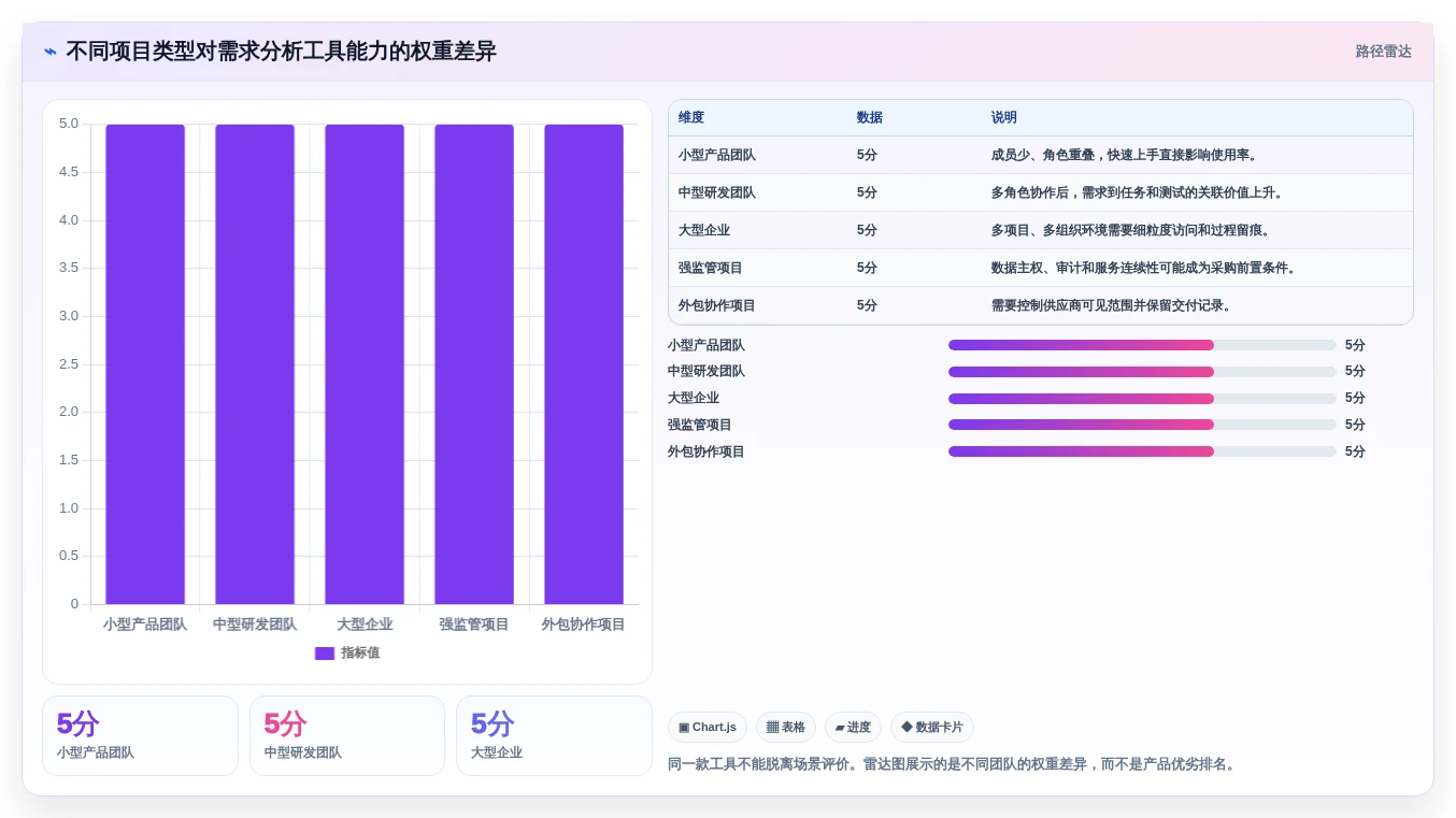 项目经理指南:如何在2026年选择最适合的需求分析的软件工具?