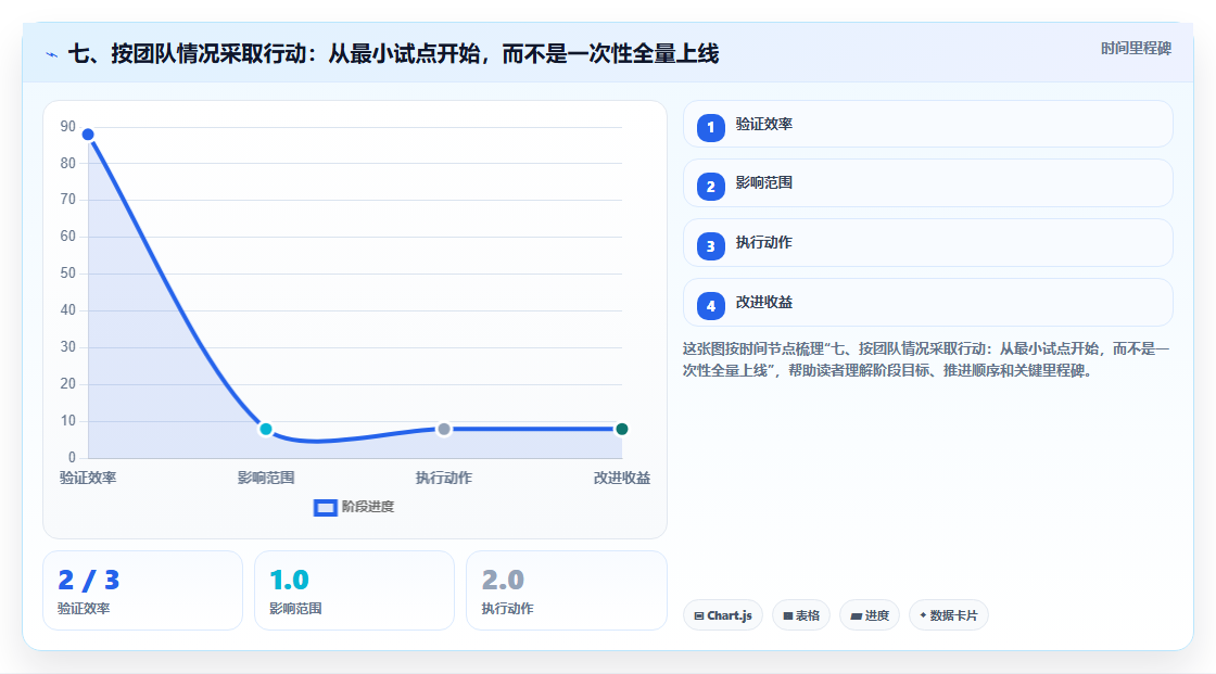 七、按团队情况采取行动:从最小试点开始,而不是一次性全量上线