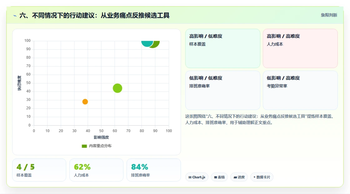 六、不同情况下的行动建议:从业务痛点反推候选工具