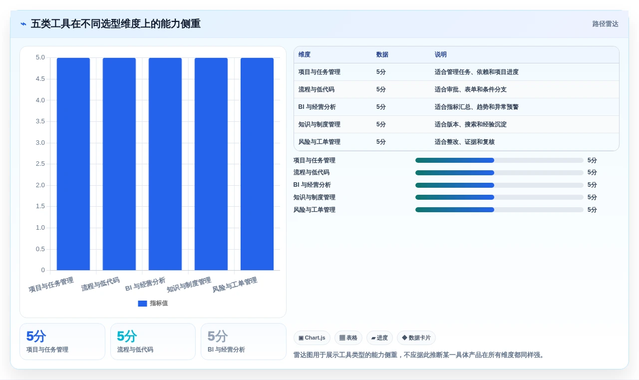 突破管理瓶颈:2026年最受欢迎的5大查漏补缺管理工具对比