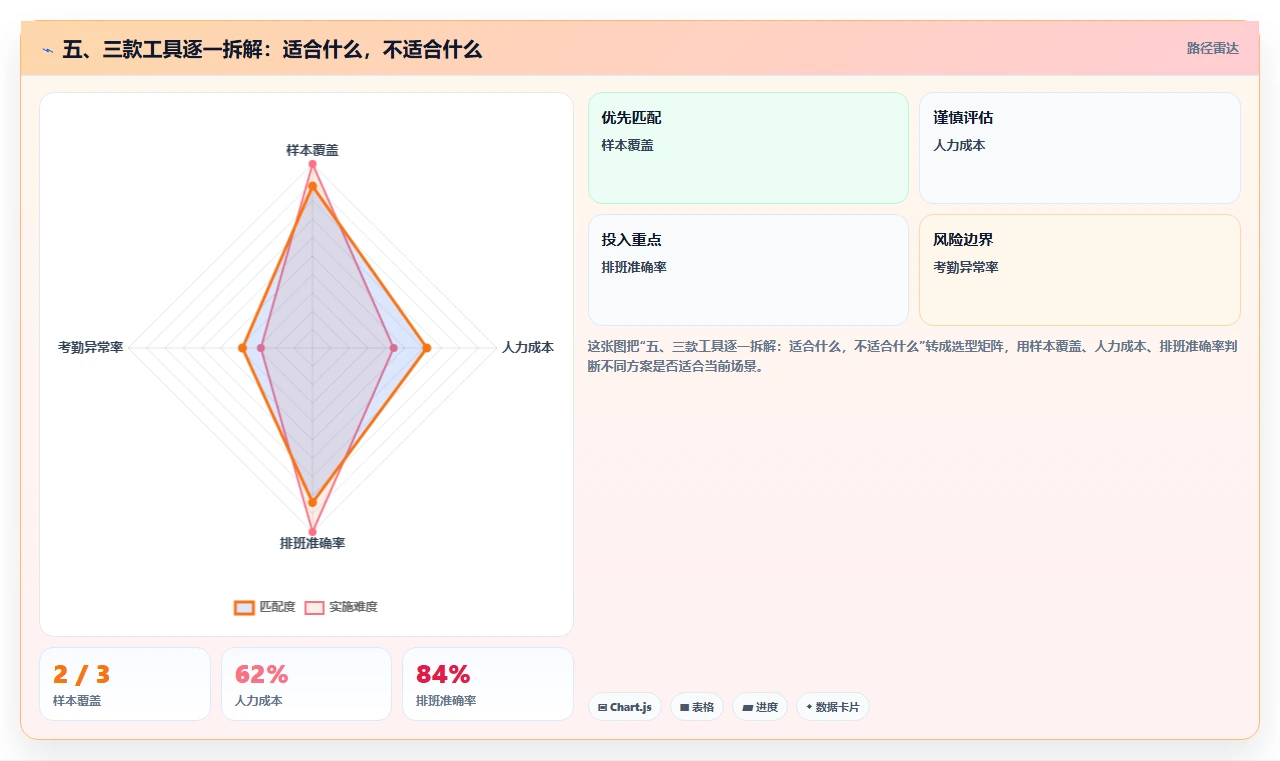 五、三款工具逐一拆解:适合什么,不适合什么