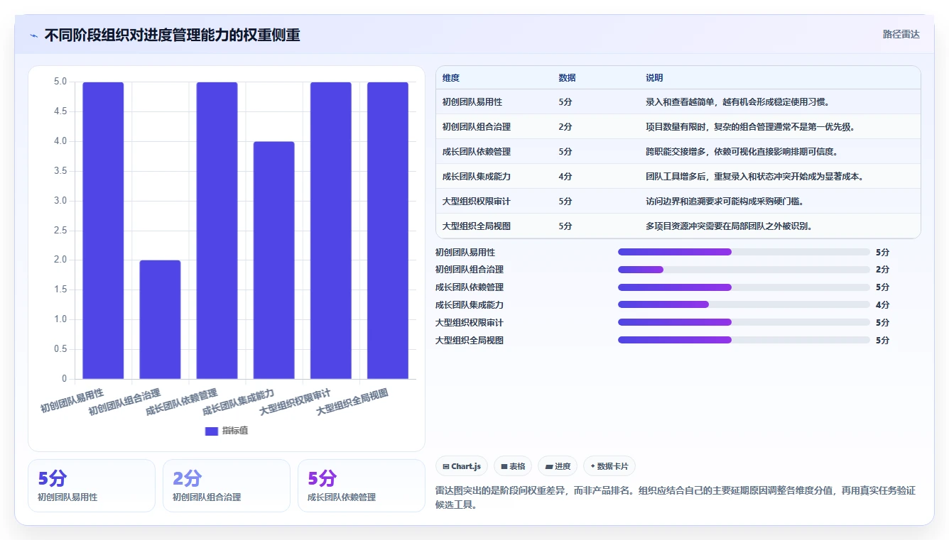 从初创到大企：2026年进度管理工具选型全攻略
