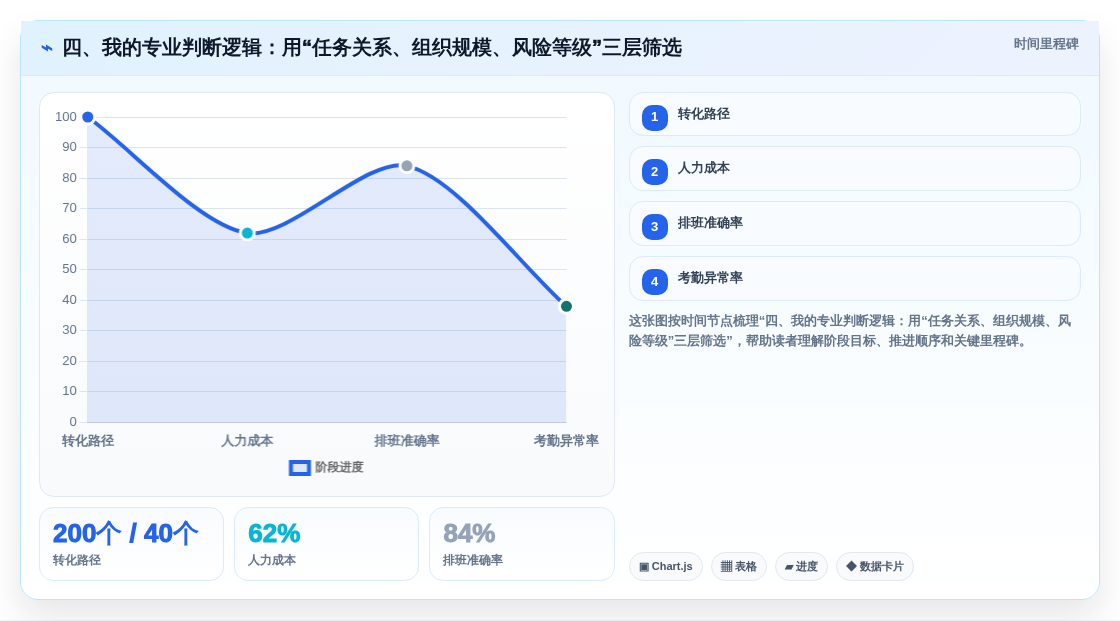 四、我的专业判断逻辑:用“任务关系、组织规模、风险等级”三层筛选