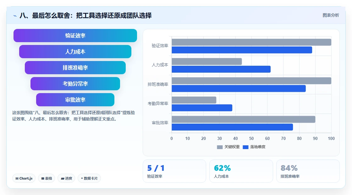 八、最后怎么取舍:把工具选择还原成团队选择