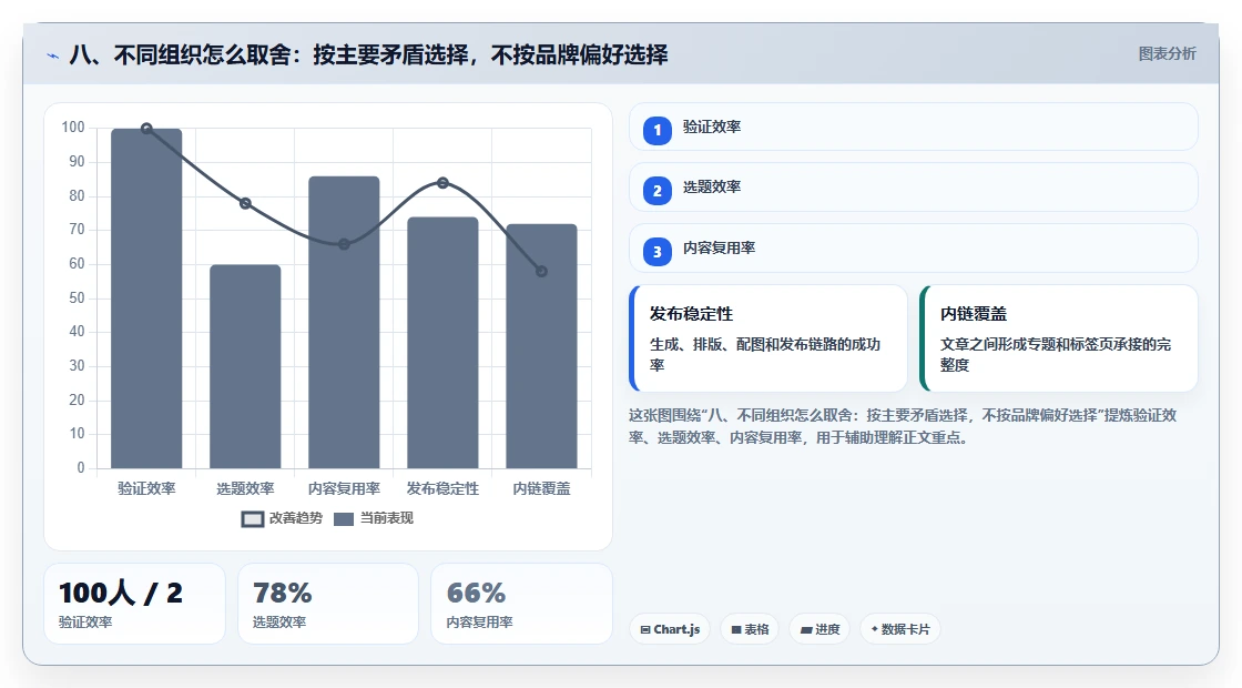 八、不同组织怎么取舍:按主要矛盾选择,不按品牌偏好选择