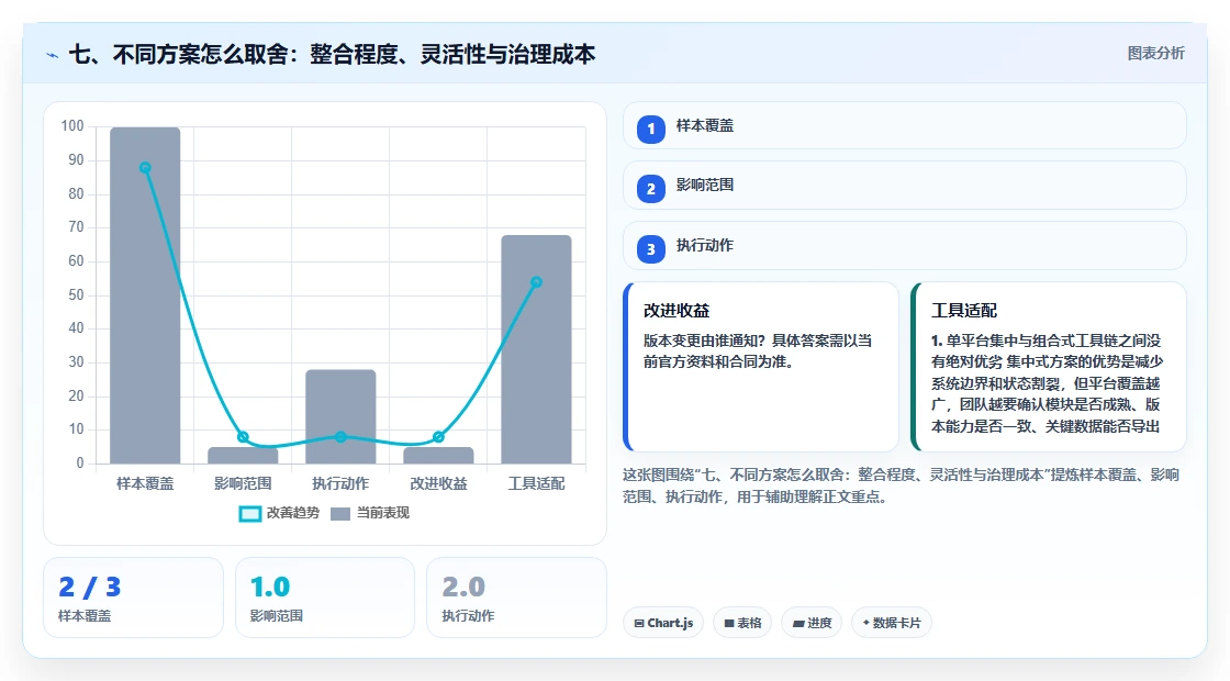 七、不同方案怎么取舍：整合程度、灵活性与治理成本