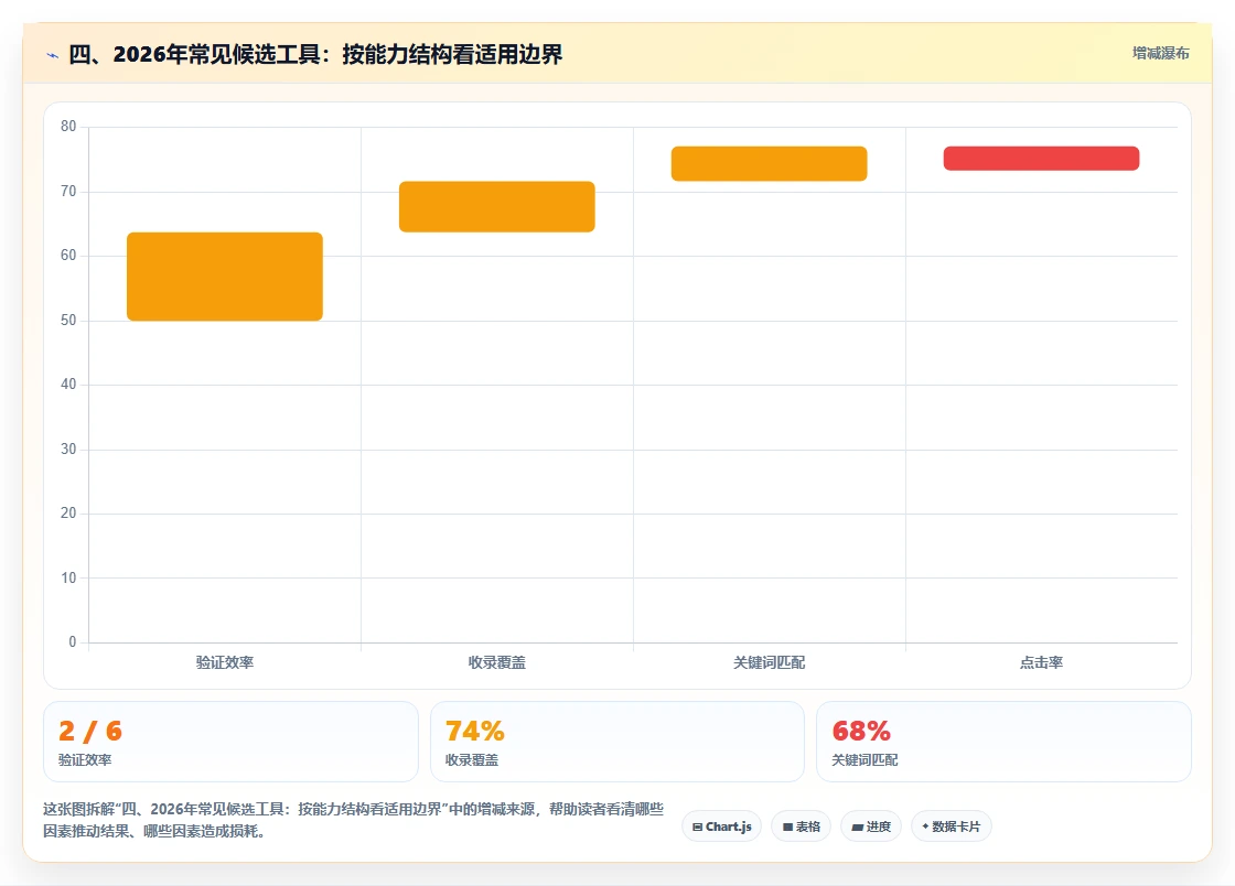 四、2026年常见候选工具:按能力结构看适用边界