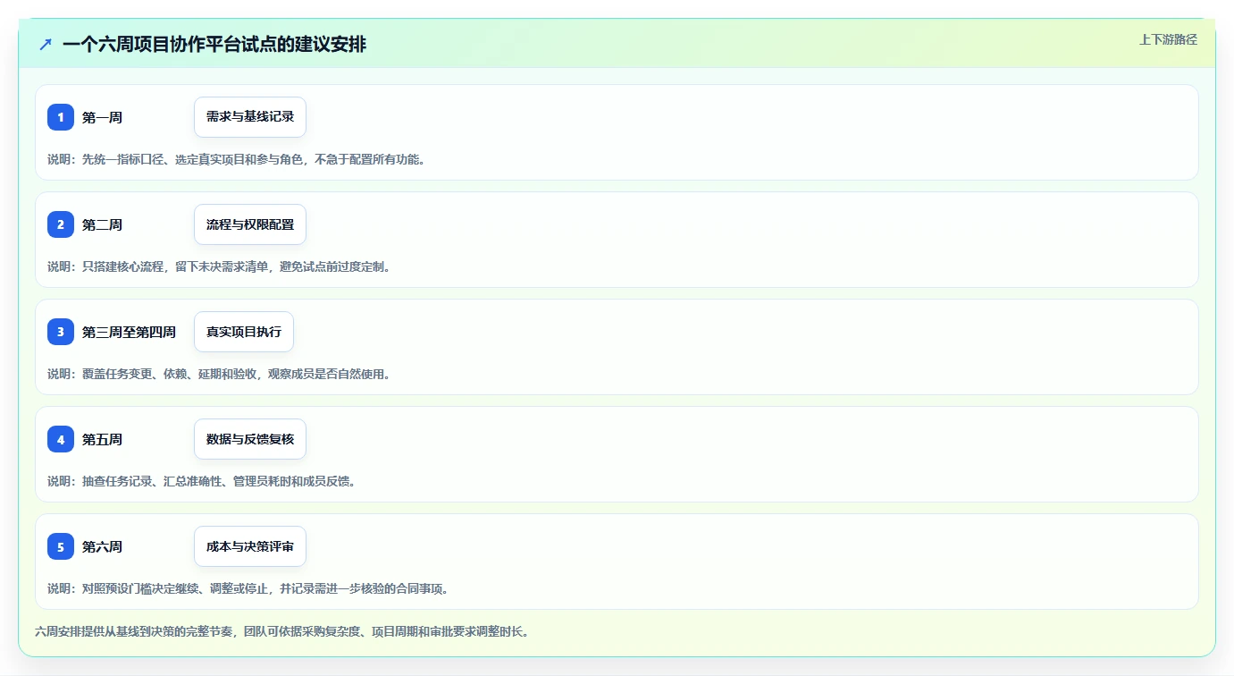项目管理新趋势:2026年最值得投资的5款协作平台