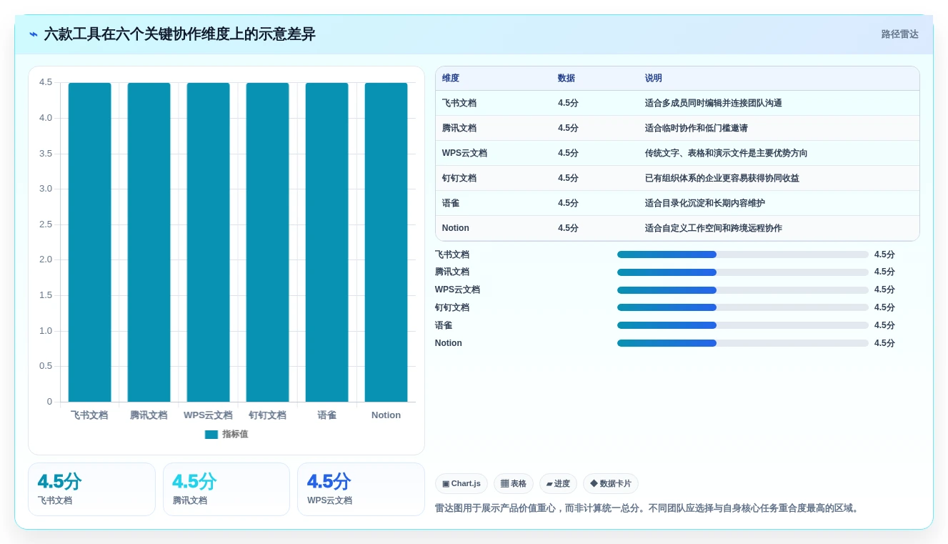 2026年效率之选:6大多人在线协作文档工具深度对比
