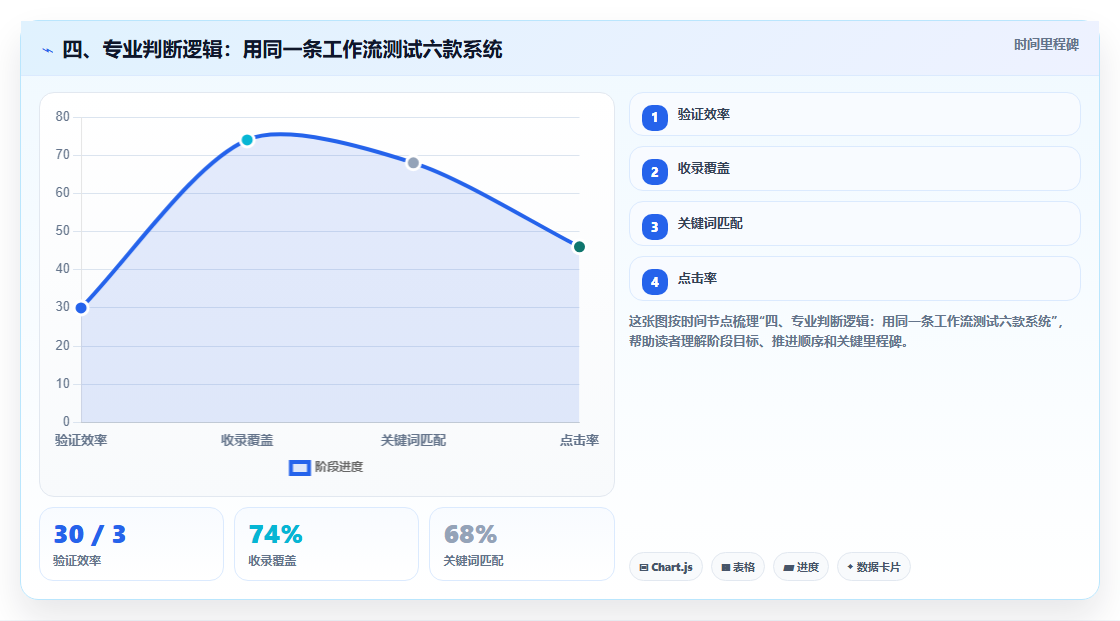 四、专业判断逻辑:用同一条工作流测试六款系统