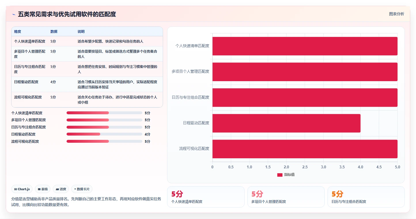 告别拖延症：2026年度5大pc任务待办软件推荐，助你轻松掌控时间