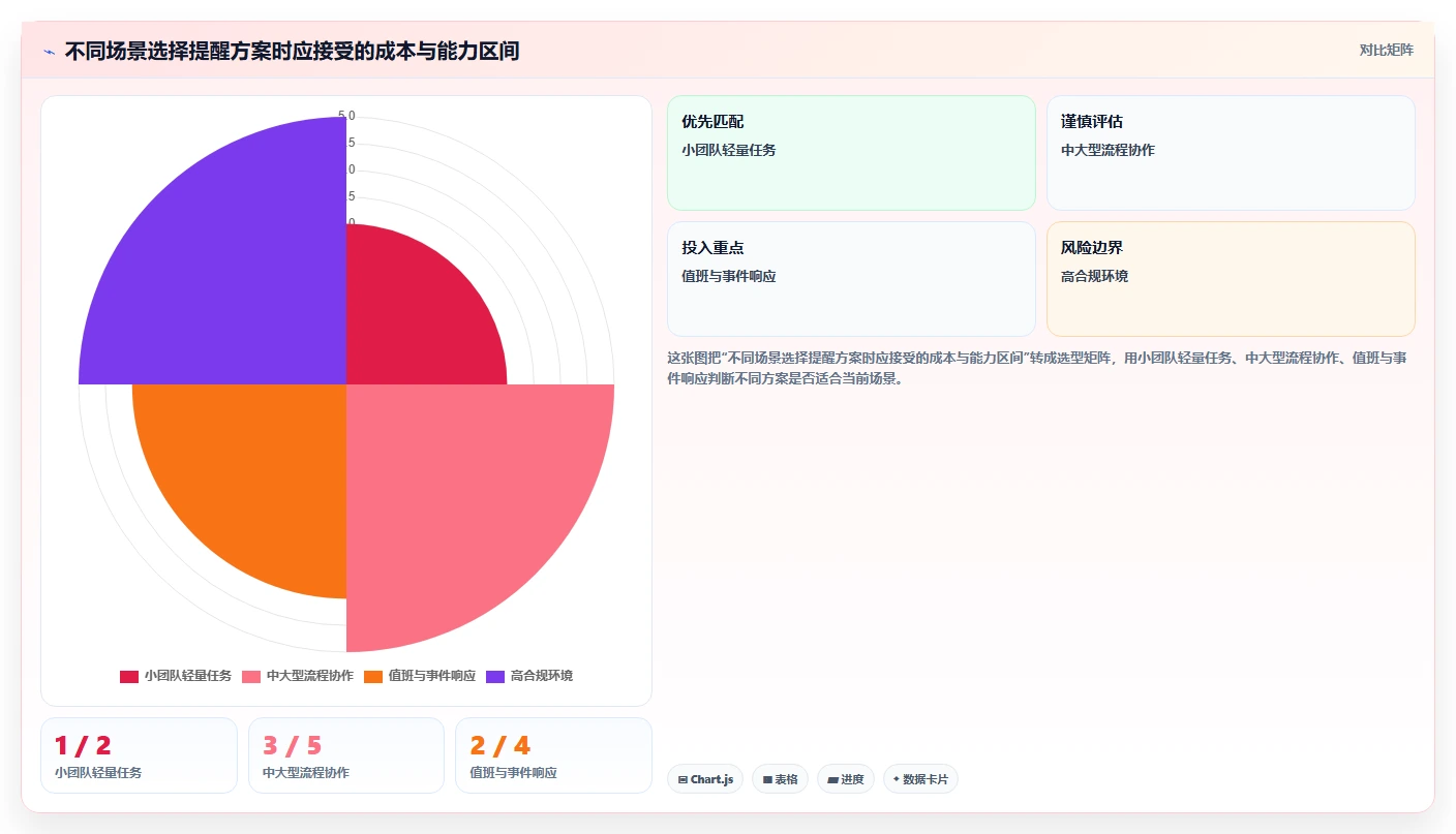 提升团队生产力:2026年最值得投资的5大提醒工作的软件