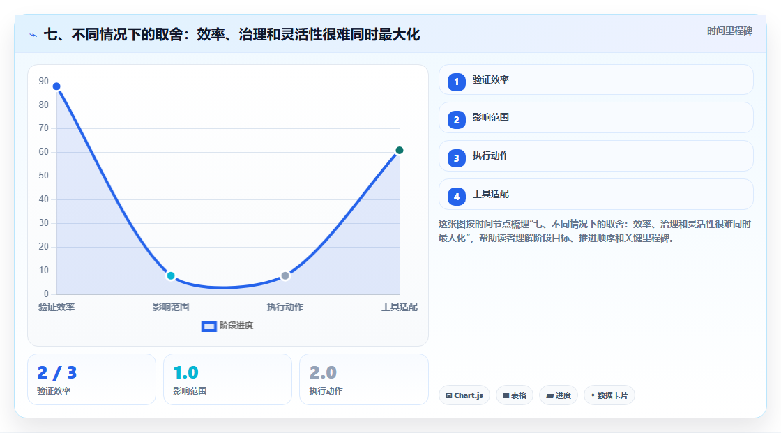七、不同情况下的取舍:效率、治理和灵活性很难同时最大化