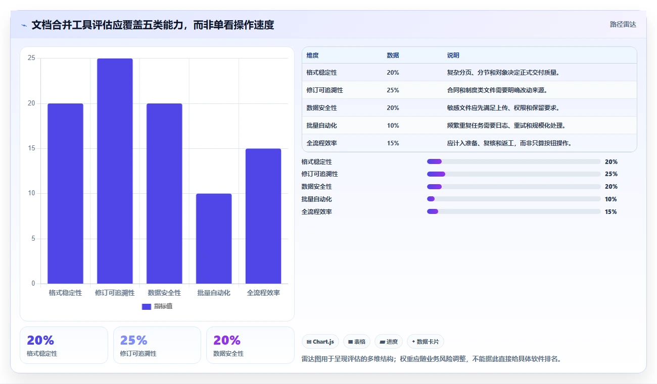 办公效率革新:2026年7款热门word合并软件深度评测