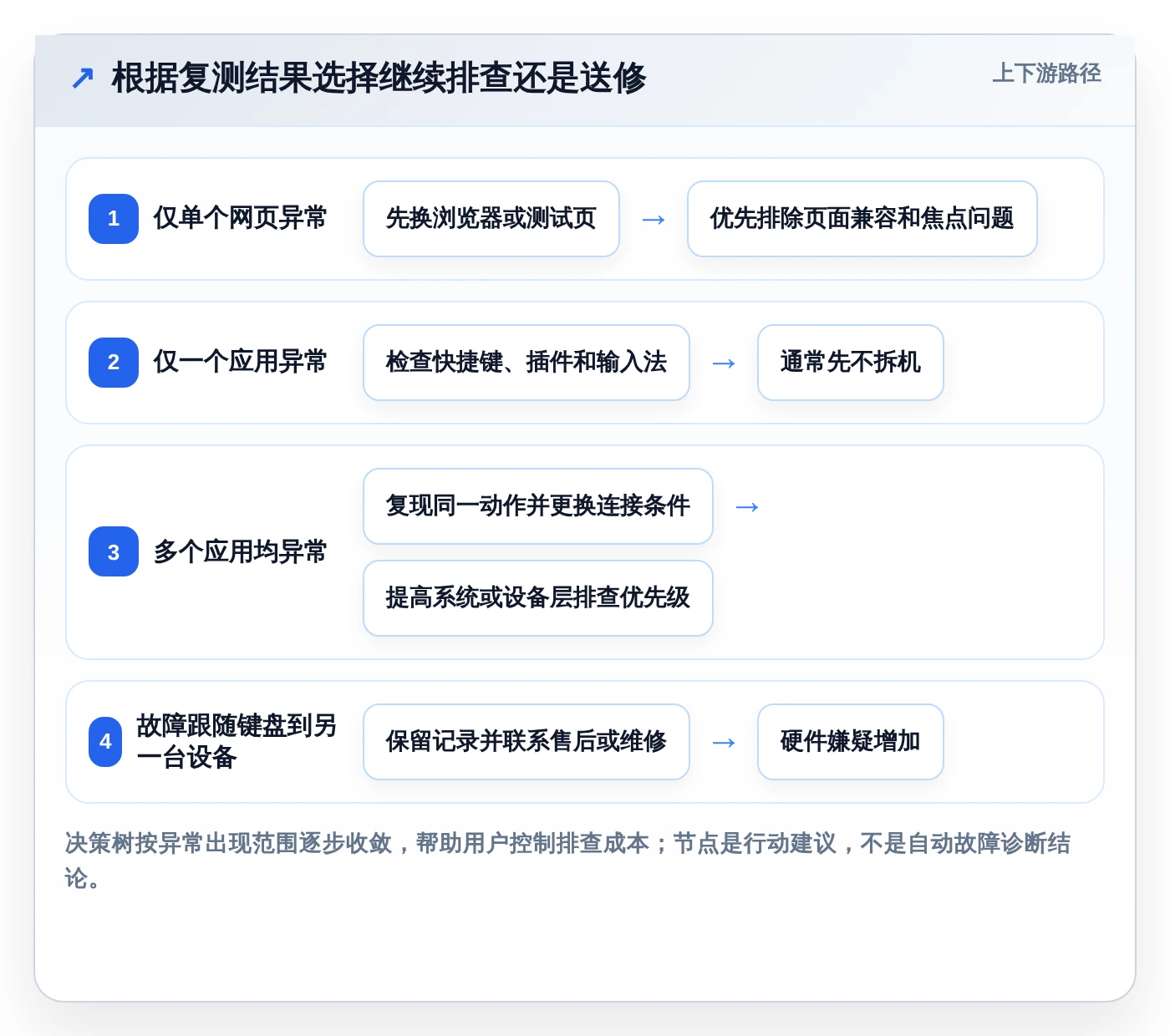 程序员必备：2026年最受欢迎的5款键盘检测工具在线测试软件盘点