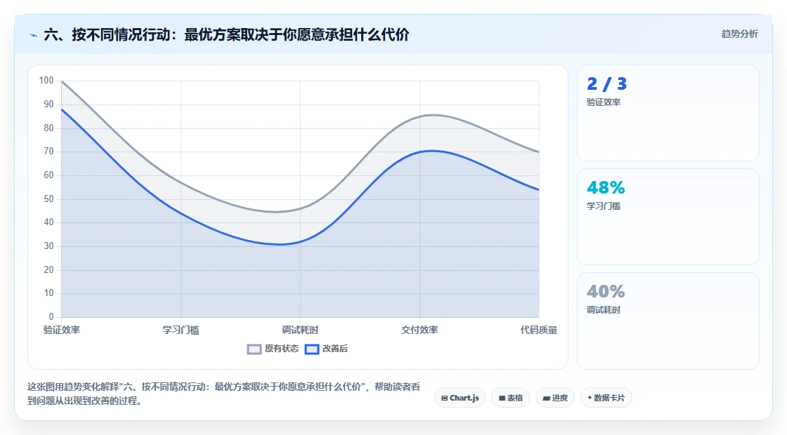 六、按不同情况行动：最优方案取决于你愿意承担什么代价