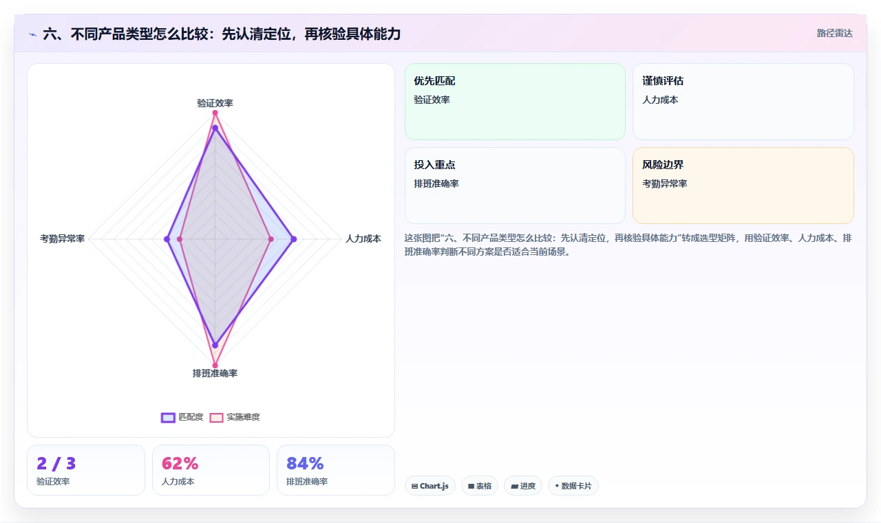 六、不同产品类型怎么比较:先认清定位,再核验具体能力