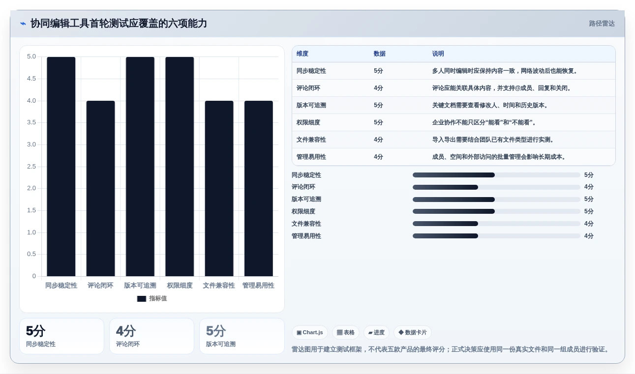 提升团队效率:2026年最受欢迎的5大协同编辑问题工具推荐