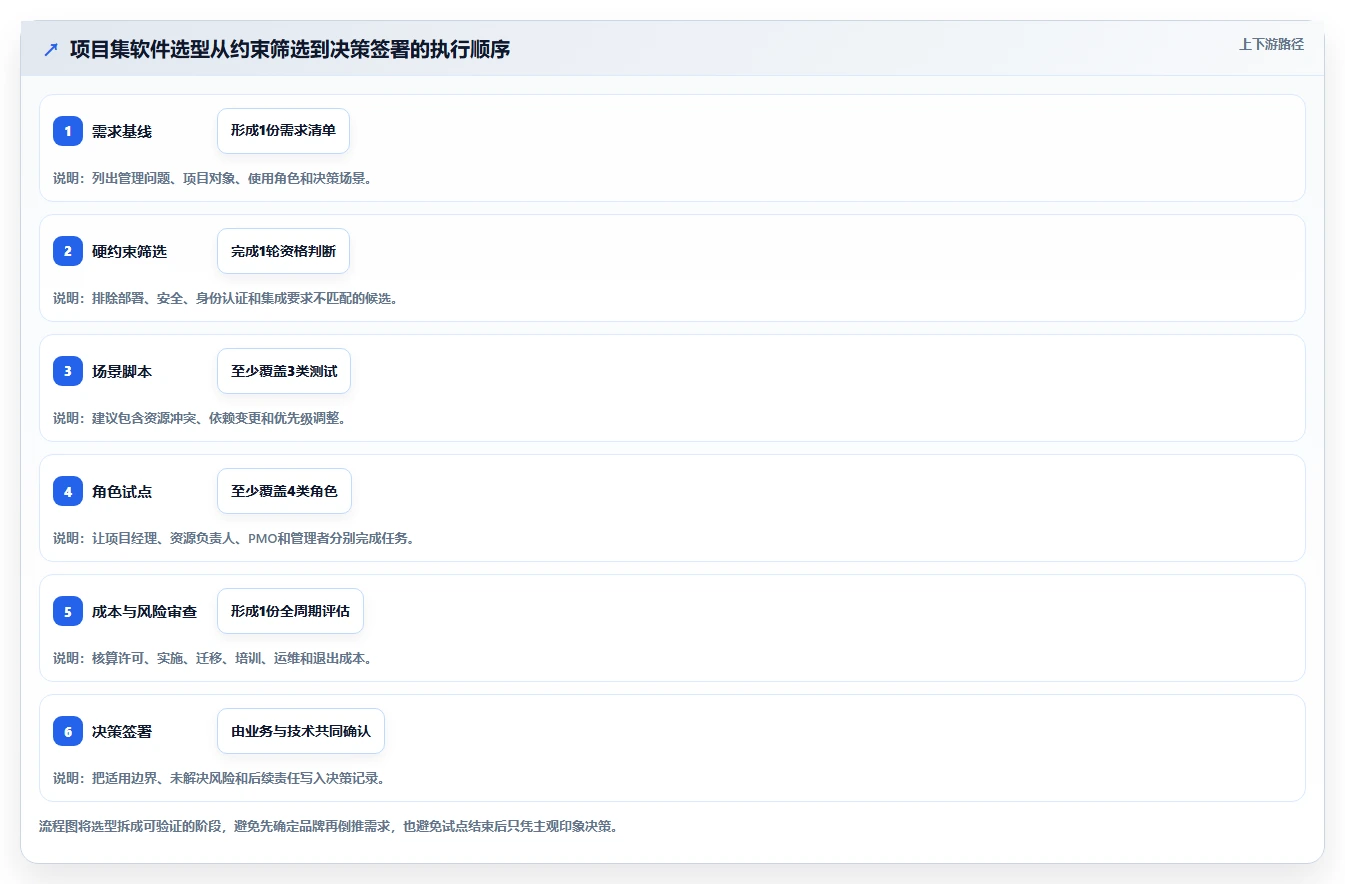 2026年项目集管理软件怎么选?主流工具深度测评与选型指南