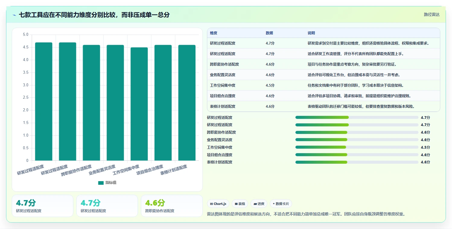 突破效率瓶颈：2026年7款最佳流程管理工具和项目管理工具深度分析