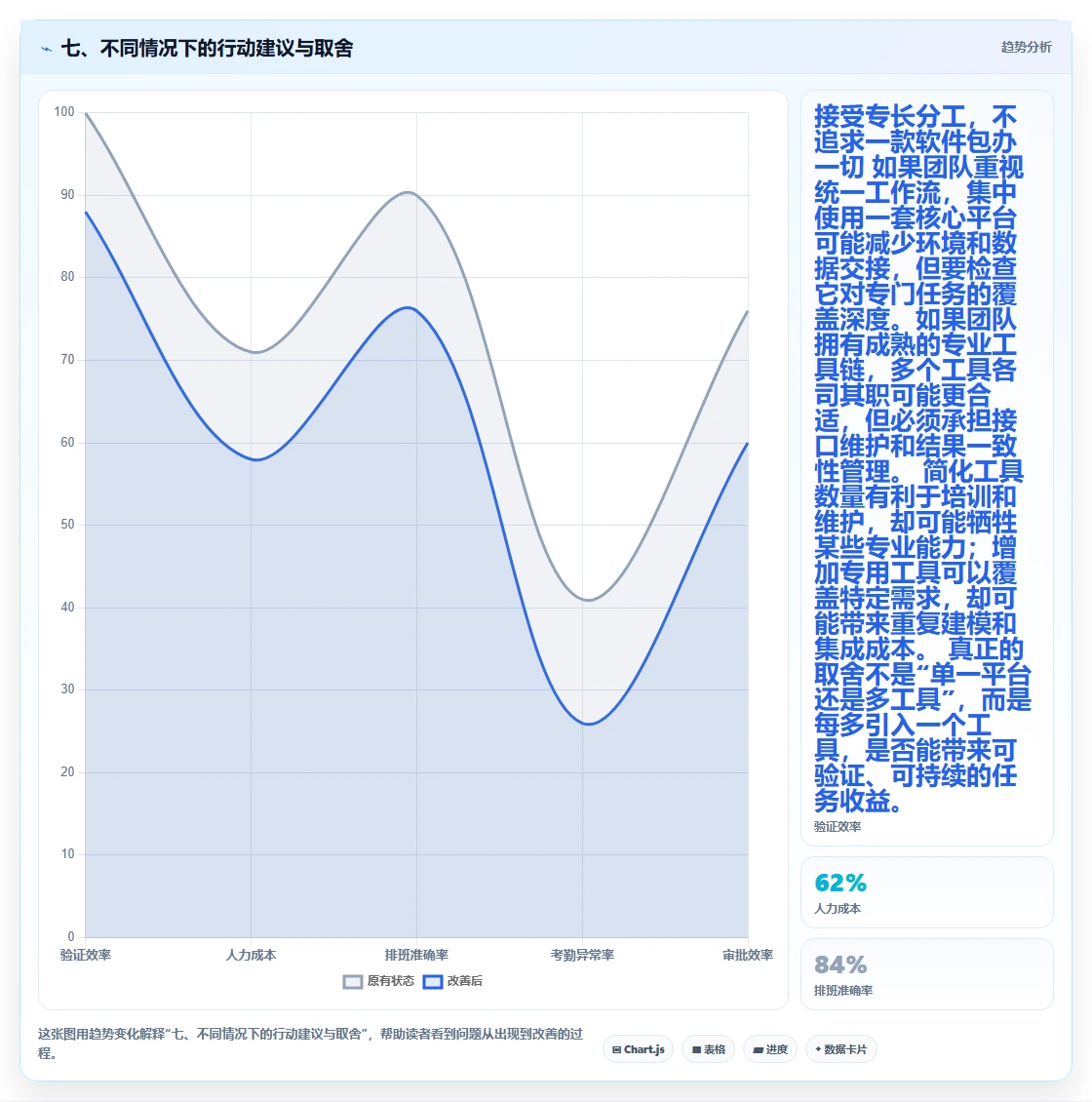 七、不同情况下的行动建议与取舍