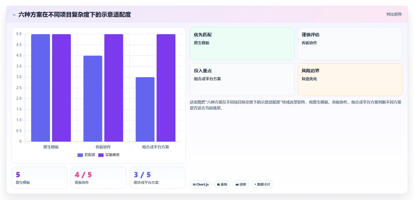 2026年项目管理新趋势:6款热门confluence project管理模板工具大盘点