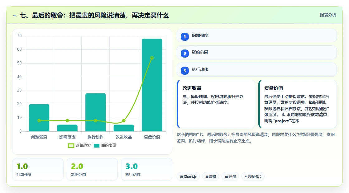 七、最后的取舍:把最贵的风险说清楚,再决定买什么