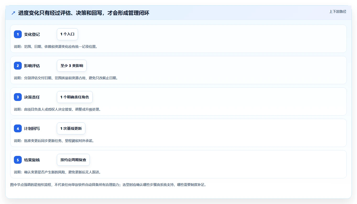 选对工具事半功倍:2026年6大进度动态管理软件深度对比