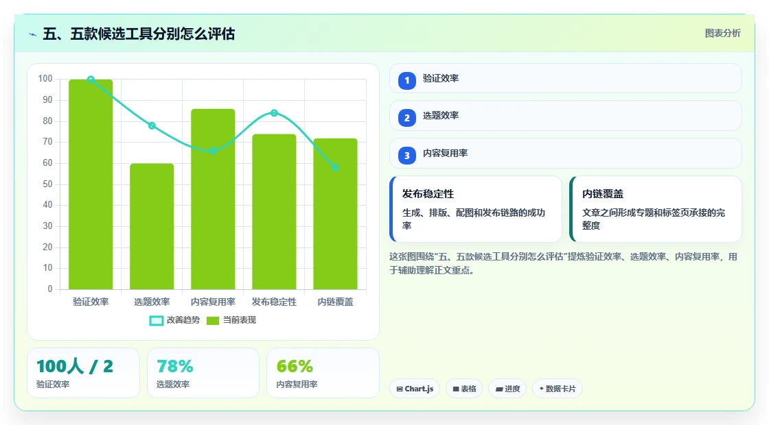 五、五款候选工具分别怎么评估