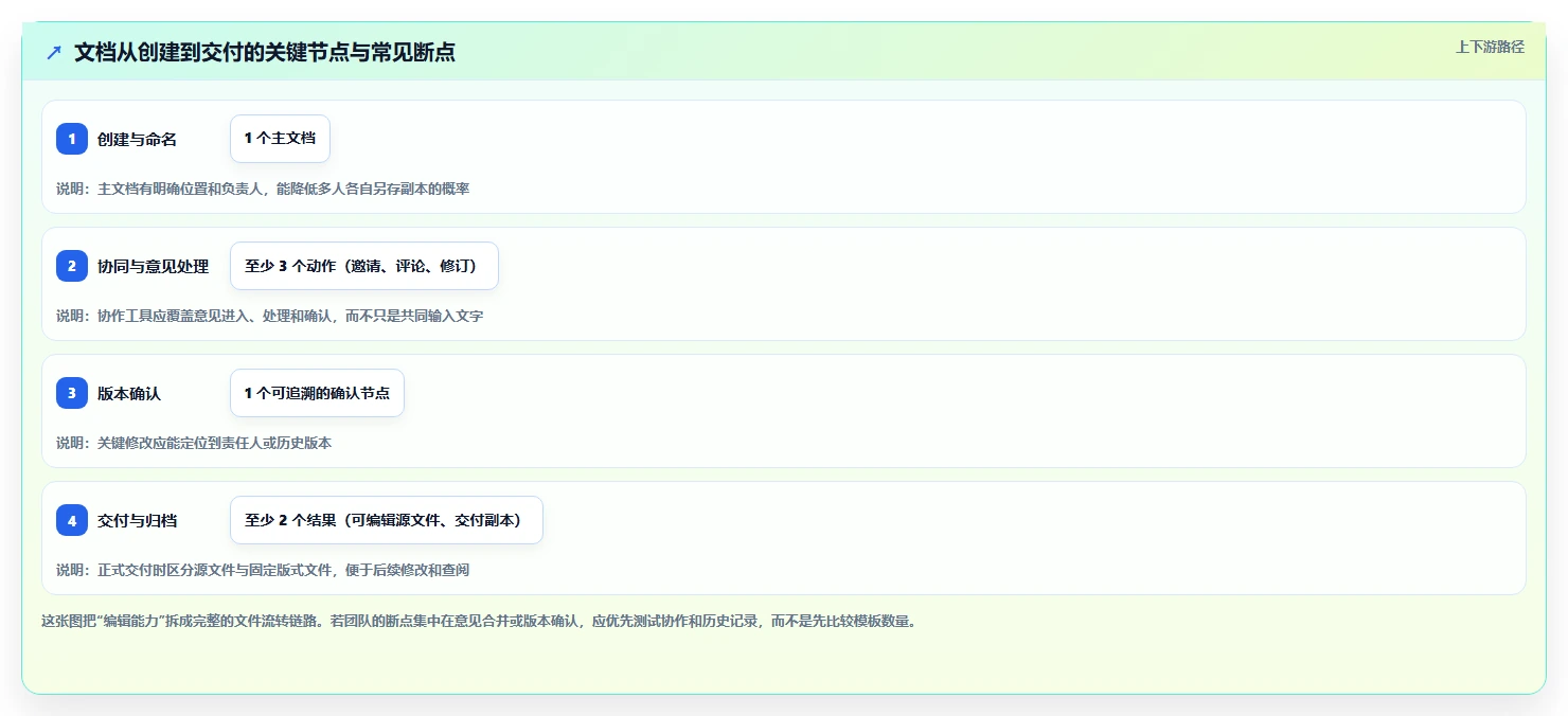 2026 年最值得关注的 8 大编辑文档的软件推荐