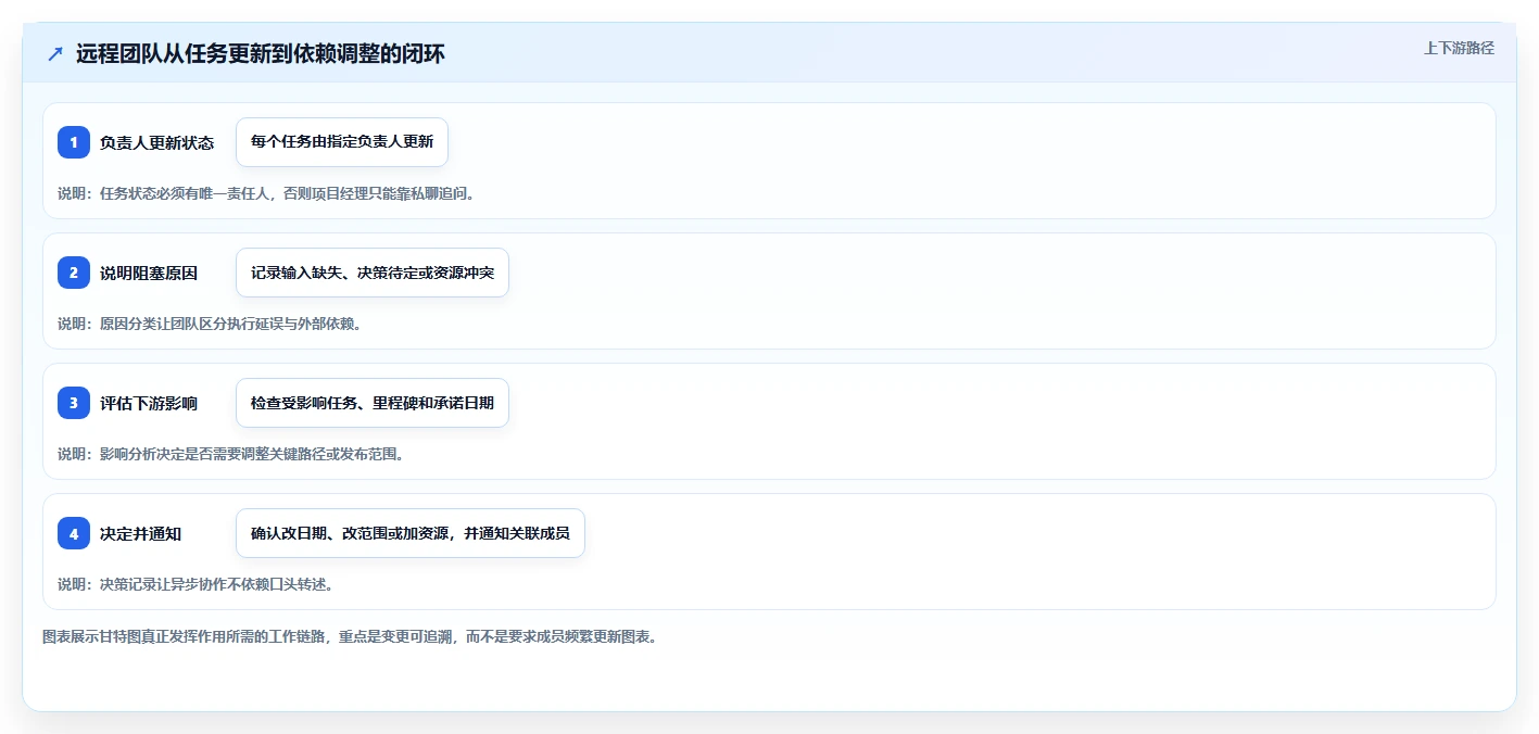 远程办公新选择：2026年最受欢迎的7款云端甘特图工具盘点