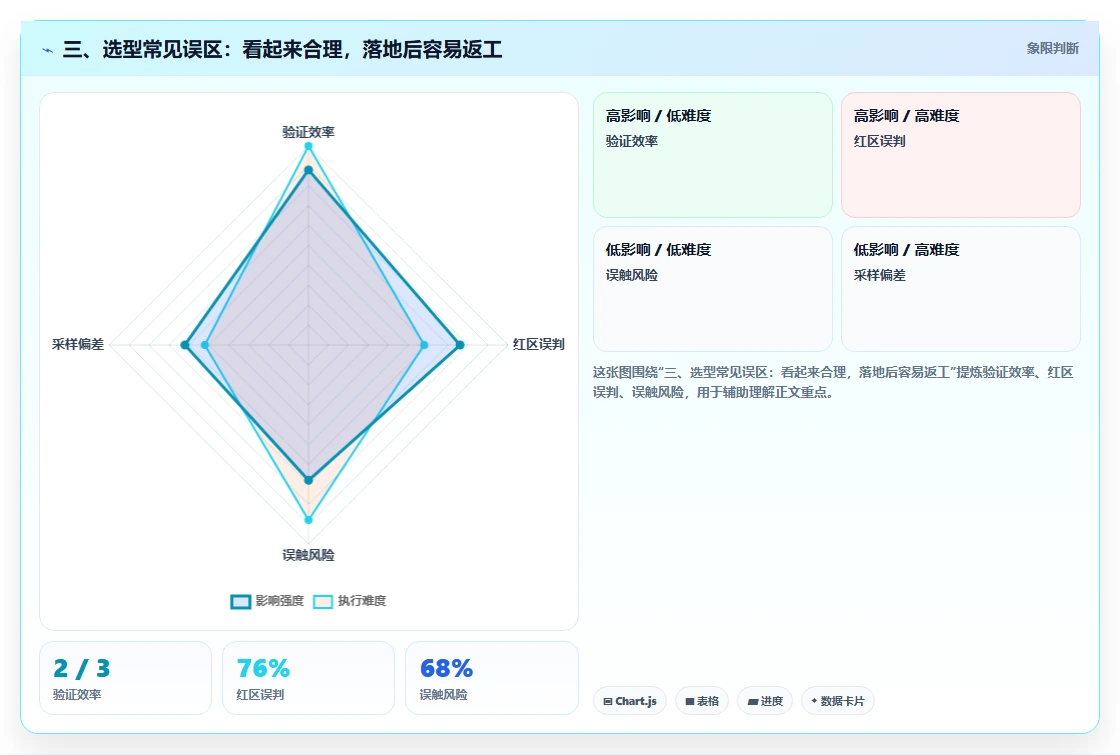 三、选型常见误区：看起来合理，落地后容易返工