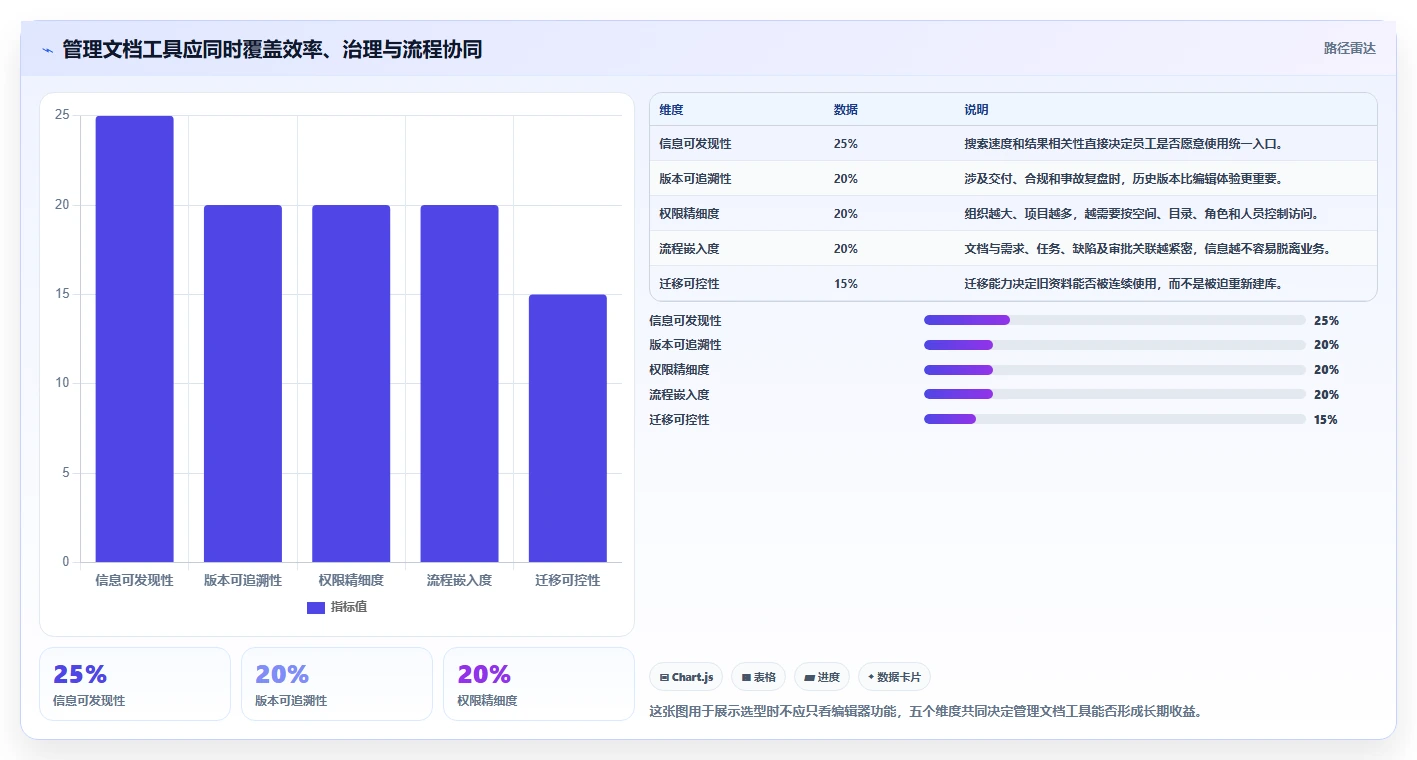如何选择最佳管理文档工具？2026年企业必备指南