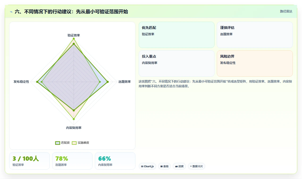 六、不同情况下的行动建议:先从最小可验证范围开始
