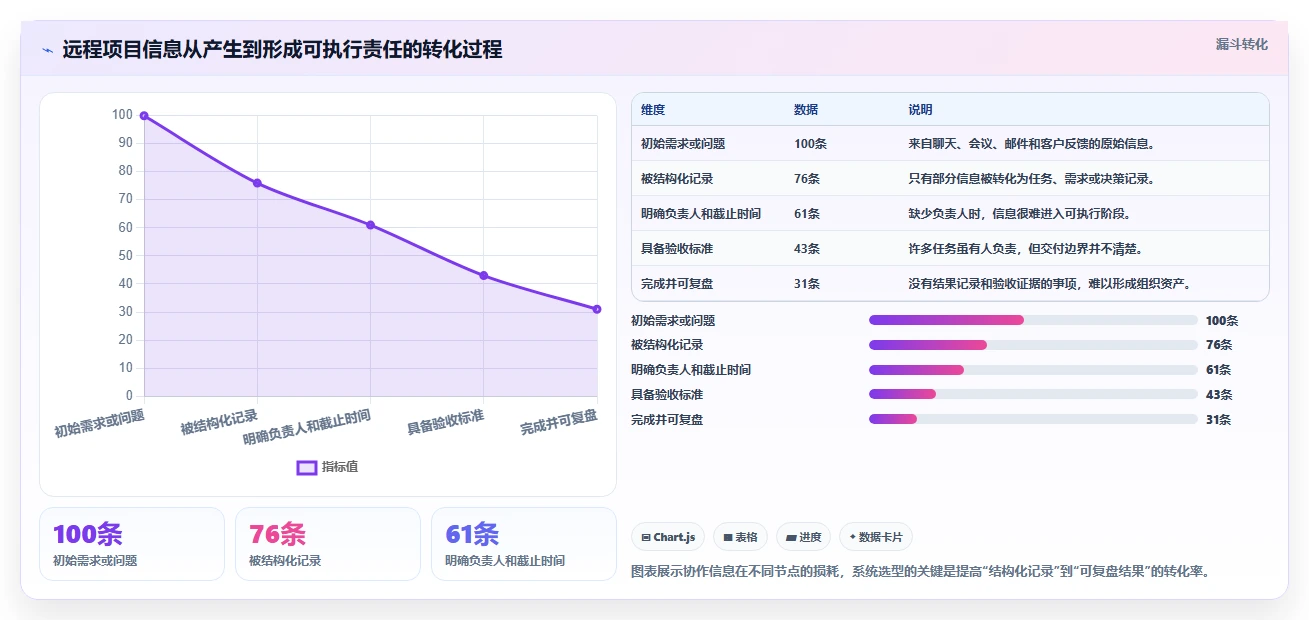 远程团队协作利器:2026年7款顶级线上项目管理系统深度评测