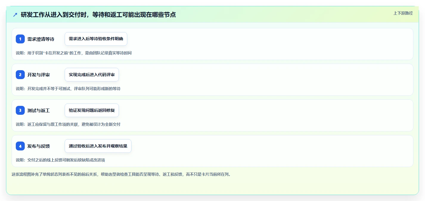 选对工具事半功倍：2026年软件产品研发看板选型指南，5大必备功能解析
