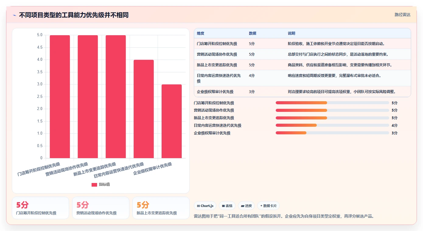 生活消费行业瀑布管理工具哪个好用？2026年主流产品对比与选型建议