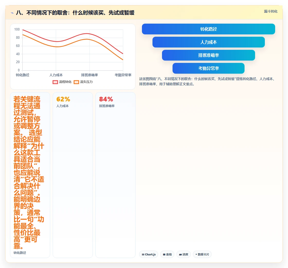八、不同情况下的取舍:什么时候该买、先试或暂缓