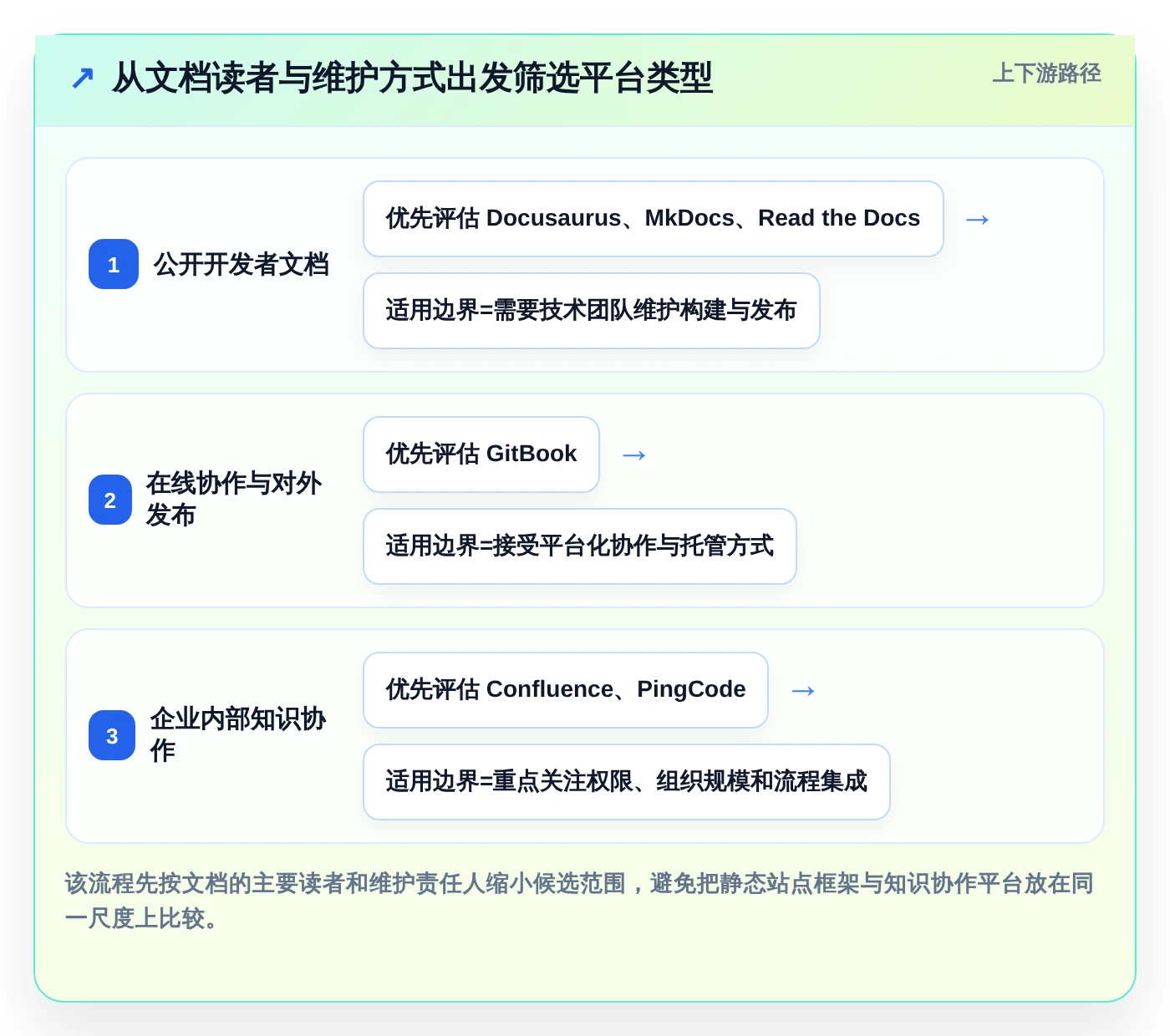 2026年文档开发平台有哪些？6大热门工具深度对比