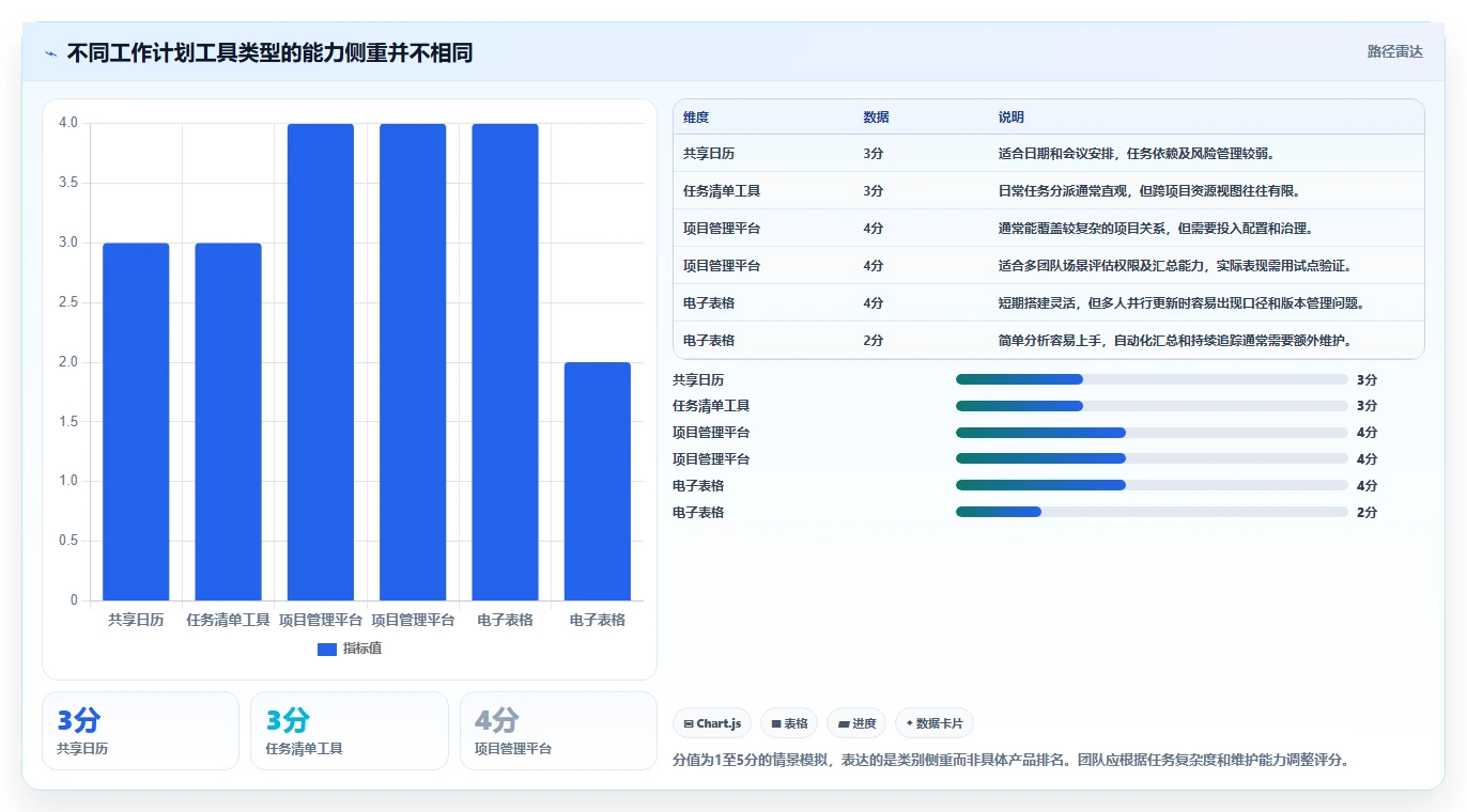 项目管理新时代：2026年制定工作计划工具选型指南