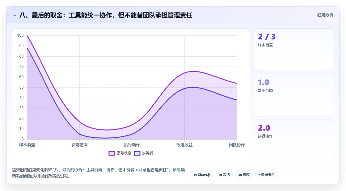 八、最后的取舍:工具能统一协作,但不能替团队承担管理责任