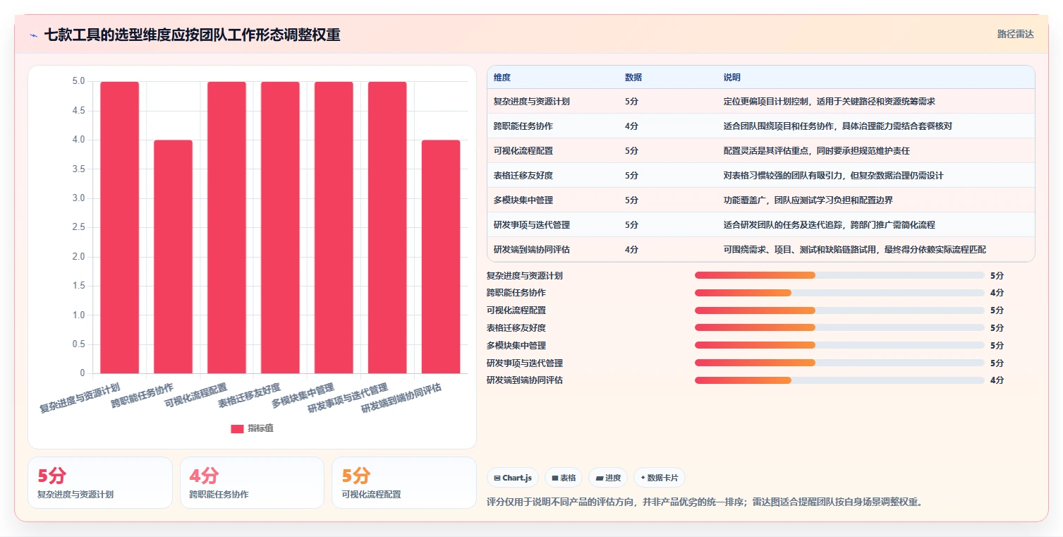 2026年度指南:7款顶级计划管理软件哪个好?企业效率提升必备