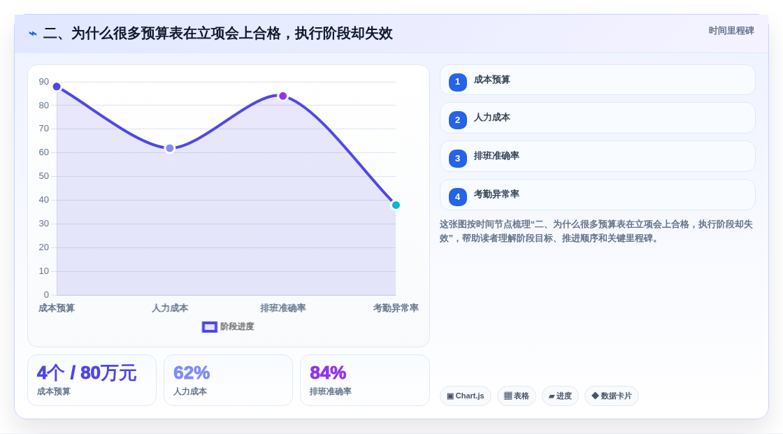 二、为什么很多预算表在立项会上合格,执行阶段却失效