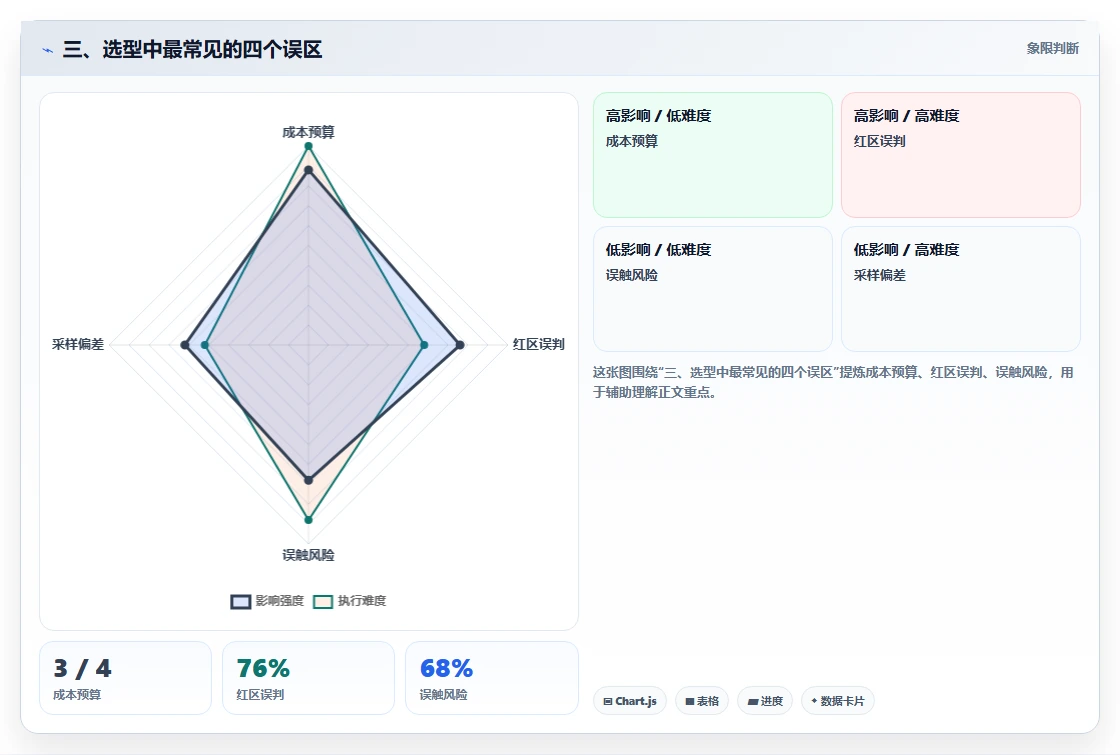 三、选型中最常见的四个误区