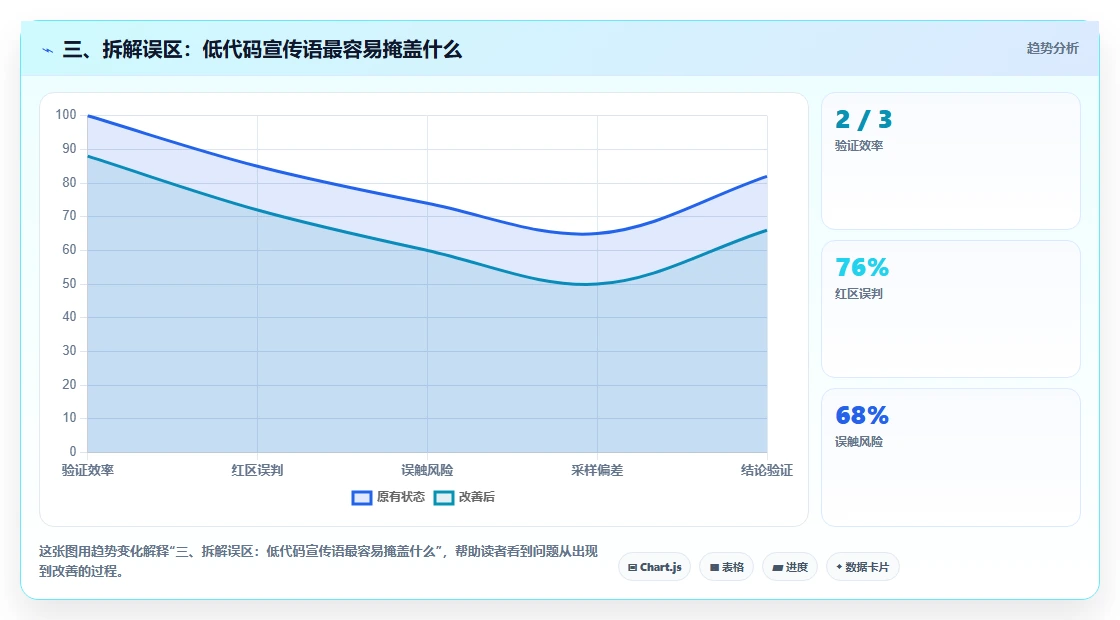 三、拆解误区:低代码宣传语最容易掩盖什么