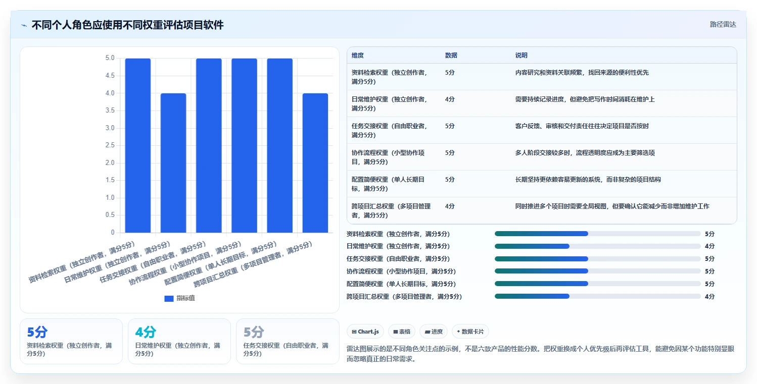 2026年效率神器：6款个人使用项目进程管理软件工具深度对比